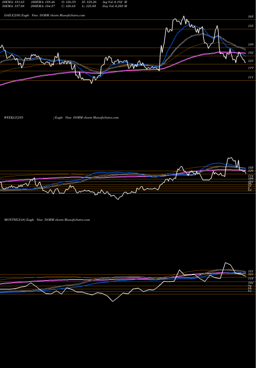 Trend of Dorman Products DORM TrendLines Dorman Products, Inc. DORM share USA Stock Exchange 