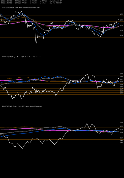 Trend of Dover Corporation DOV TrendLines Dover Corporation DOV share USA Stock Exchange 