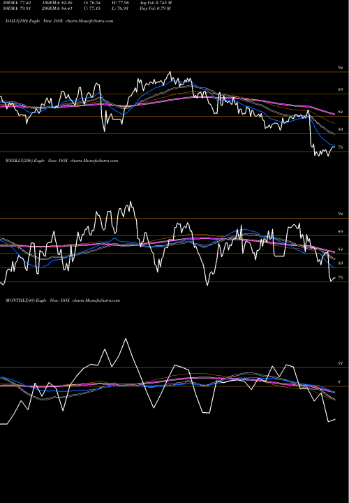 Trend of Amdocs DOX TrendLines Amdocs Limited DOX share USA Stock Exchange 