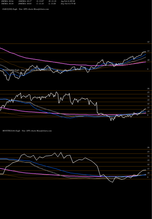 Trend of Duff Phelps DPG TrendLines Duff & Phelps Global Utility Income Fund Inc. DPG share USA Stock Exchange 