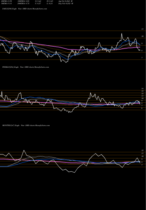 Trend of Drdgold DRD TrendLines DRDGOLD Limited DRD share USA Stock Exchange 