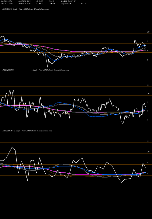 Trend of Diamondrock Hospitality DRH TrendLines Diamondrock Hospitality Company DRH share USA Stock Exchange 
