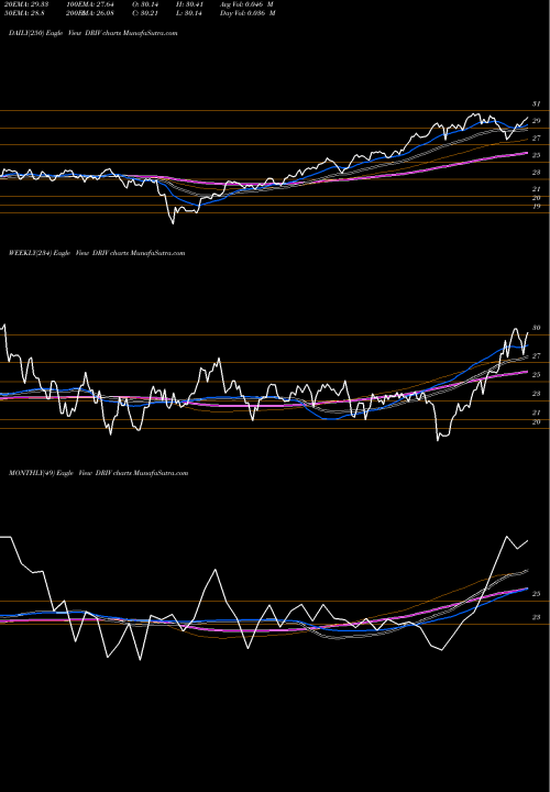 Trend of Global X DRIV TrendLines Global X Autonomous & Electric Vehicles ETF DRIV share USA Stock Exchange 
