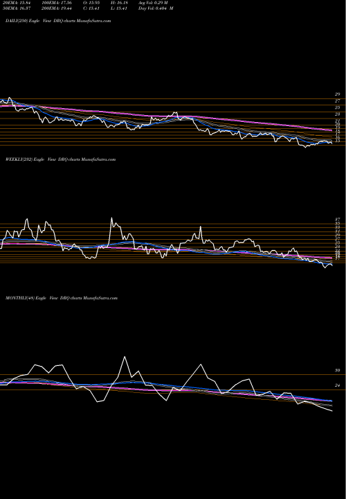 Trend of Dril Quip DRQ TrendLines Dril-Quip, Inc. DRQ share USA Stock Exchange 