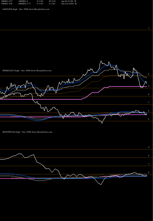 Trend of Dreyfus Strategic DSM TrendLines Dreyfus Strategic Municipal Bond Fund, Inc. DSM share USA Stock Exchange 