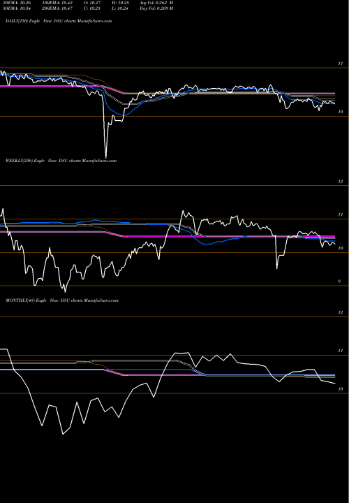 Trend of Blackrock Debt DSU TrendLines Blackrock Debt Strategies Fund, Inc. DSU share USA Stock Exchange 