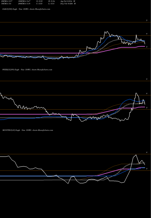 Trend of Deswell Industries DSWL TrendLines Deswell Industries, Inc. DSWL share USA Stock Exchange 