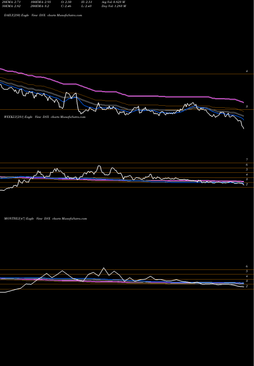 Trend of Diana Shipping DSX TrendLines Diana Shipping Inc. DSX share USA Stock Exchange 