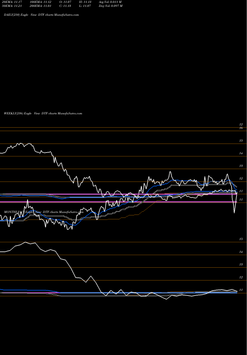 Trend of Duff Phelps DTF TrendLines Duff & Phelps Utilities Tax-Free Income, Inc. DTF share USA Stock Exchange 