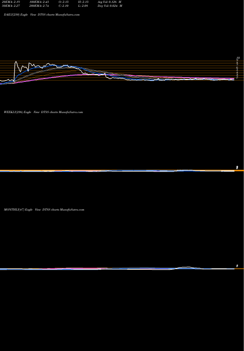 Trend of Datasea Inc DTSS TrendLines Datasea Inc. DTSS share USA Stock Exchange 