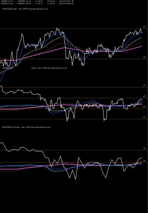 Trend of Dte Energy DTW TrendLines DTE Energy Company DTW share USA Stock Exchange 