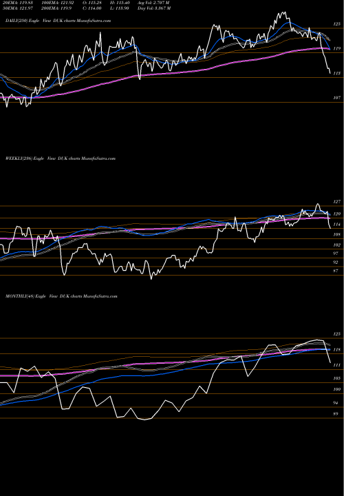 Trend of Duke Energy DUK TrendLines Duke Energy Corporation DUK share USA Stock Exchange 