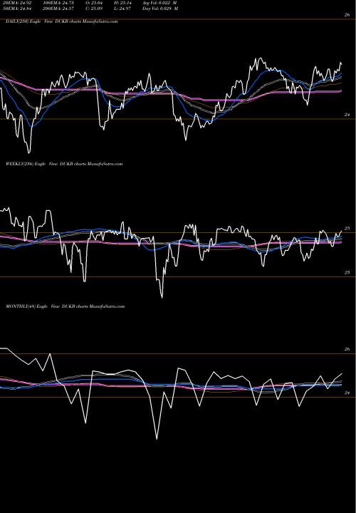 Trend of Duke Energy DUKB TrendLines Duke Energy Corporation DUKB share USA Stock Exchange 