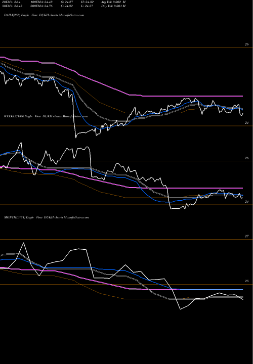 Trend of Duke Energy DUKH TrendLines Duke Energy Corporation DUKH share USA Stock Exchange 