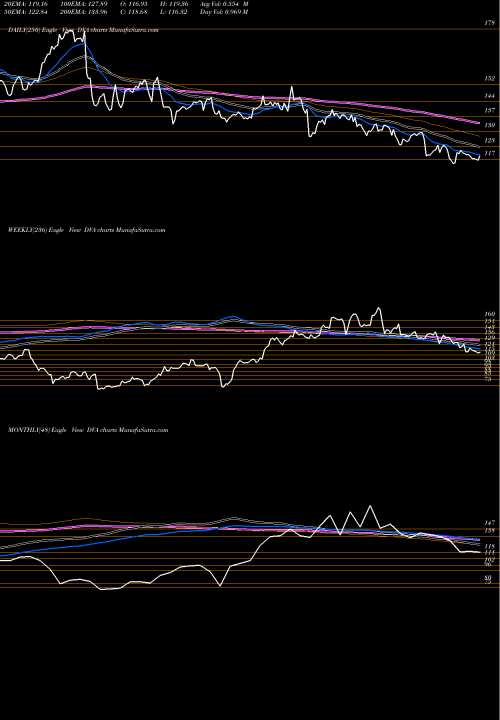 Trend of Davita Inc DVA TrendLines DaVita Inc. DVA share USA Stock Exchange 