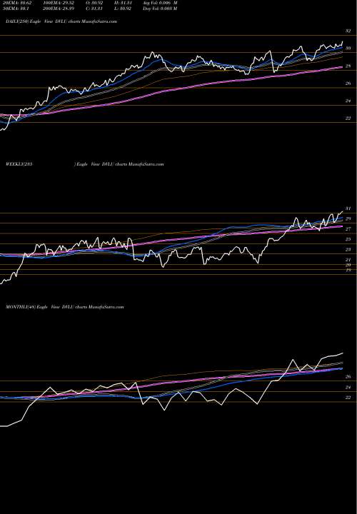 Trend of First Trust DVLU TrendLines First Trust Dorsey Wright Momentum & Value ETF DVLU share USA Stock Exchange 