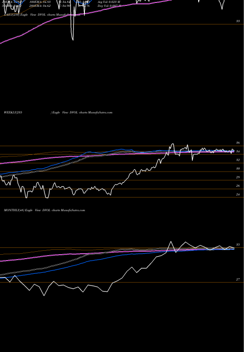 Trend of First Trust DVOL TrendLines First Trust Dorsey Wright Momentum & Low Volatility ETF DVOL share USA Stock Exchange 