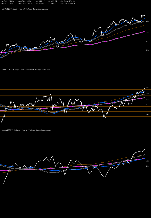 Trend of Ishares Select DVY TrendLines IShares Select Dividend ETF DVY share USA Stock Exchange 