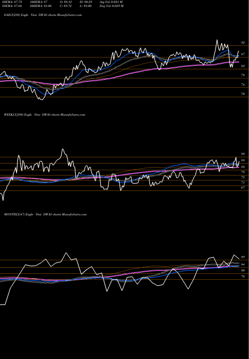 Trend of Invesco Dwa DWAS TrendLines Invesco DWA SmallCap Momentum ETF DWAS share USA Stock Exchange 