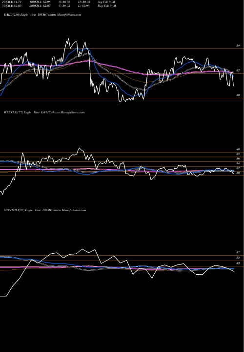 Trend of Advisorshares Dorsey DWMC TrendLines AdvisorShares Dorsey Wright Micro-Cap ETF DWMC share USA Stock Exchange 