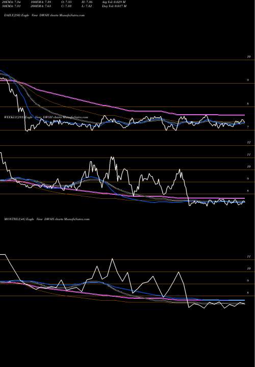 Trend of Advisorshares Dorsey DWSH TrendLines AdvisorShares Dorsey Wright Short ETF DWSH share USA Stock Exchange 
