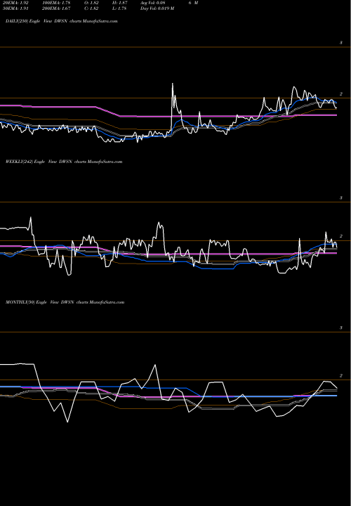 Trend of Dawson Geophysical DWSN TrendLines Dawson Geophysical Company DWSN share USA Stock Exchange 