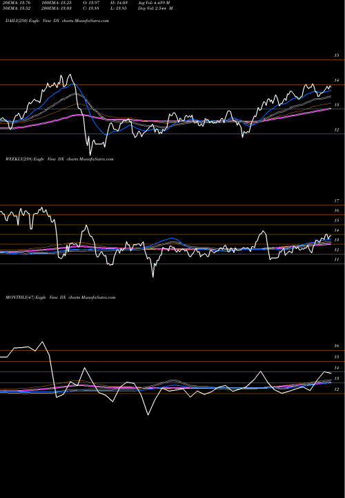 Trend of Dynex Capital DX TrendLines Dynex Capital, Inc. DX share USA Stock Exchange 