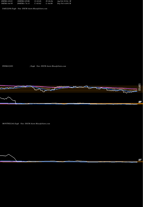 Trend of Dexcom Inc DXCM TrendLines DexCom, Inc. DXCM share USA Stock Exchange 