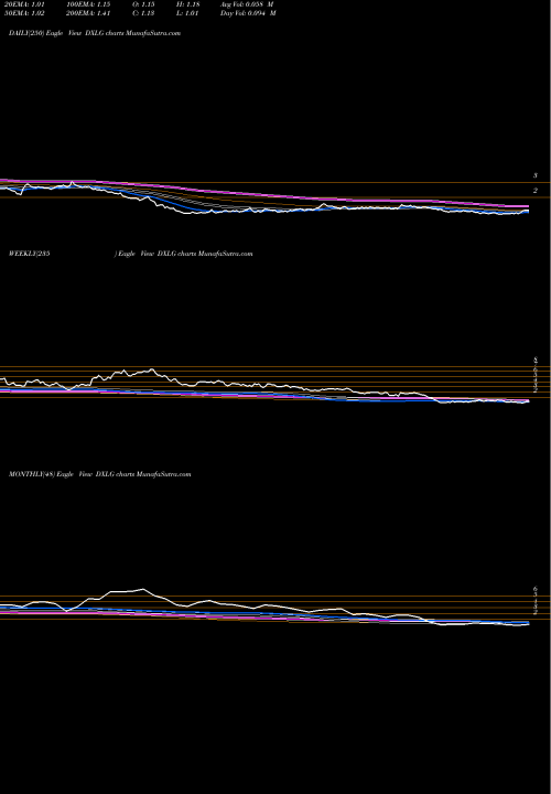Trend of Destination Xl DXLG TrendLines Destination XL Group, Inc. DXLG share USA Stock Exchange 