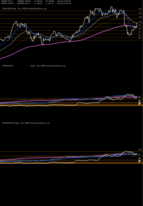 Trend of Dxp Enterprises DXPE TrendLines DXP Enterprises, Inc. DXPE share USA Stock Exchange 