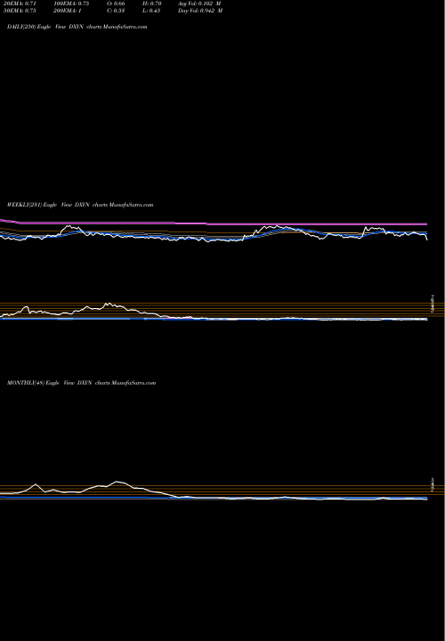 Trend of Dixie Group DXYN TrendLines The Dixie Group, Inc. DXYN share USA Stock Exchange 