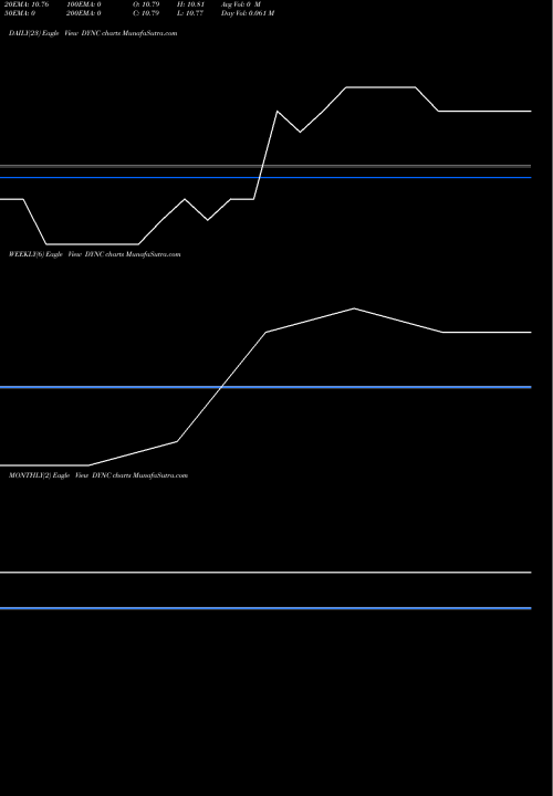 Trend of Vistra Energy DYNC TrendLines Vistra Energy Corp. DYNC share USA Stock Exchange 