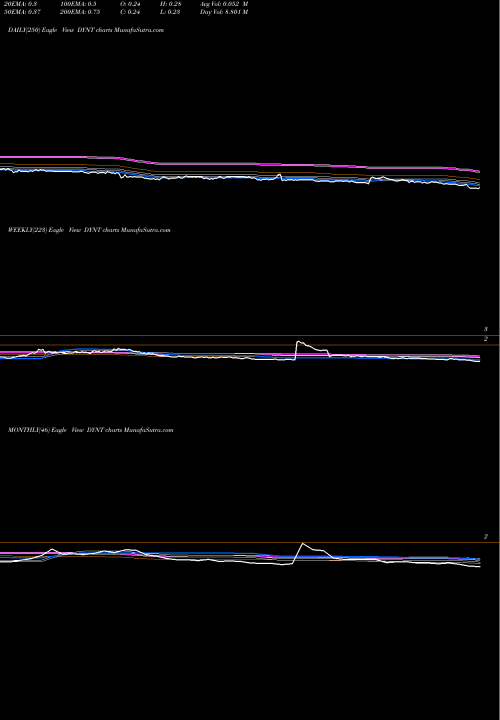 Trend of Dynatronics Corporation DYNT TrendLines Dynatronics Corporation DYNT share USA Stock Exchange 