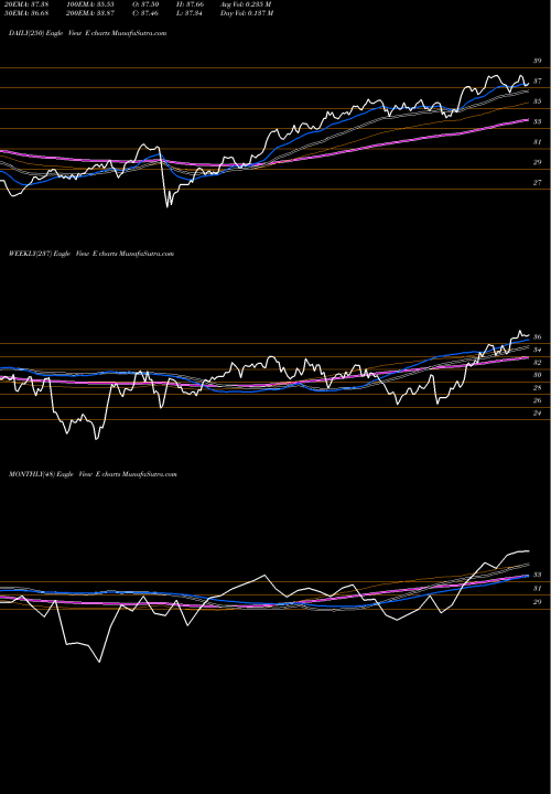 Trend of Eni S E TrendLines ENI S.p.A. E share USA Stock Exchange 