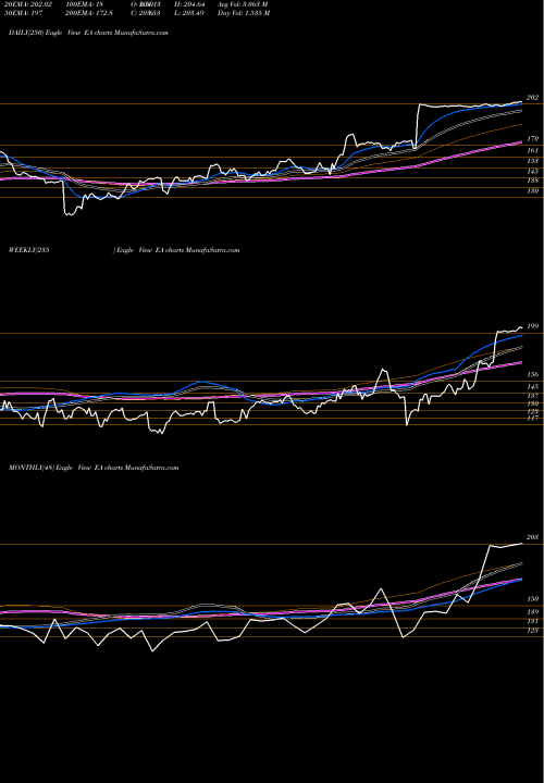 Trend of Electronic Arts EA TrendLines Electronic Arts Inc. EA share USA Stock Exchange 