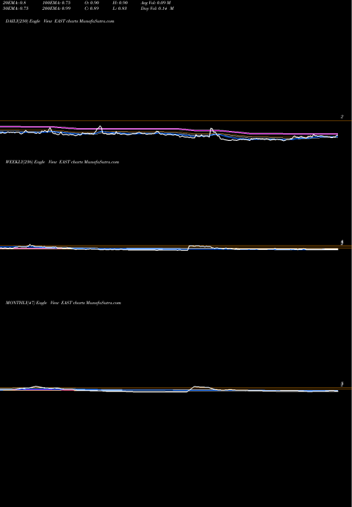 Trend of Eastside Distilling EAST TrendLines Eastside Distilling, Inc. EAST share USA Stock Exchange 