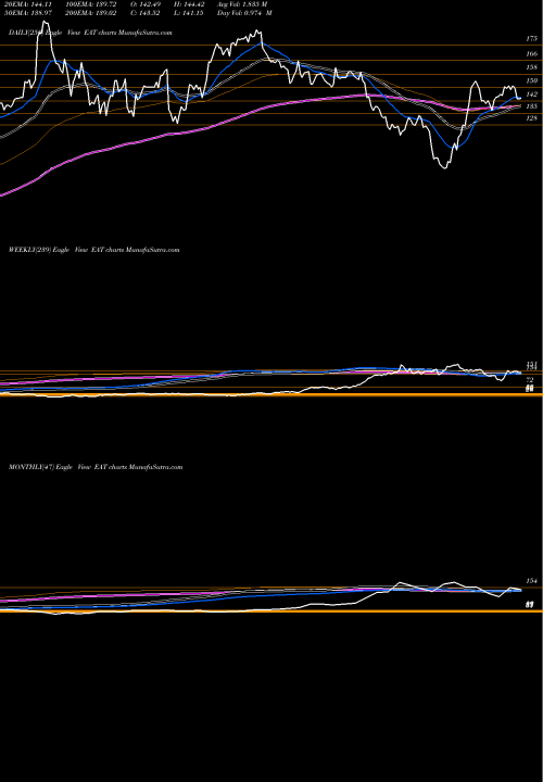 Trend of Brinker International EAT TrendLines Brinker International, Inc. EAT share USA Stock Exchange 