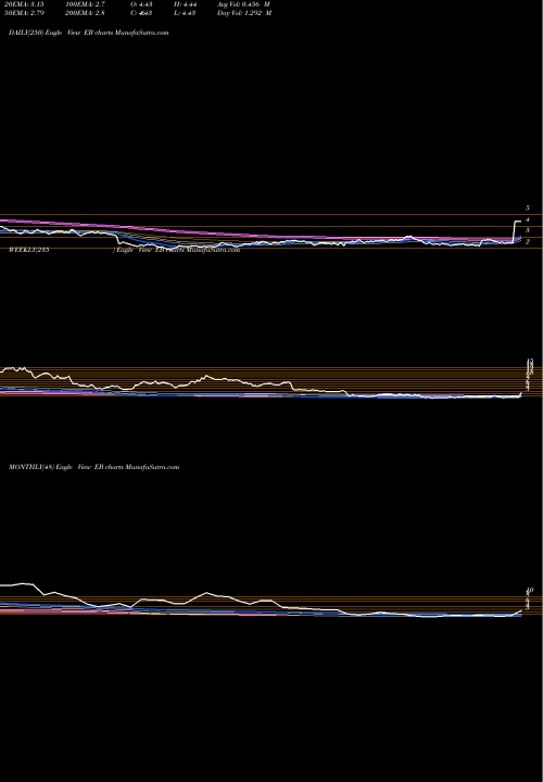 Trend of Eventbrite Inc EB TrendLines Eventbrite, Inc. EB share USA Stock Exchange 