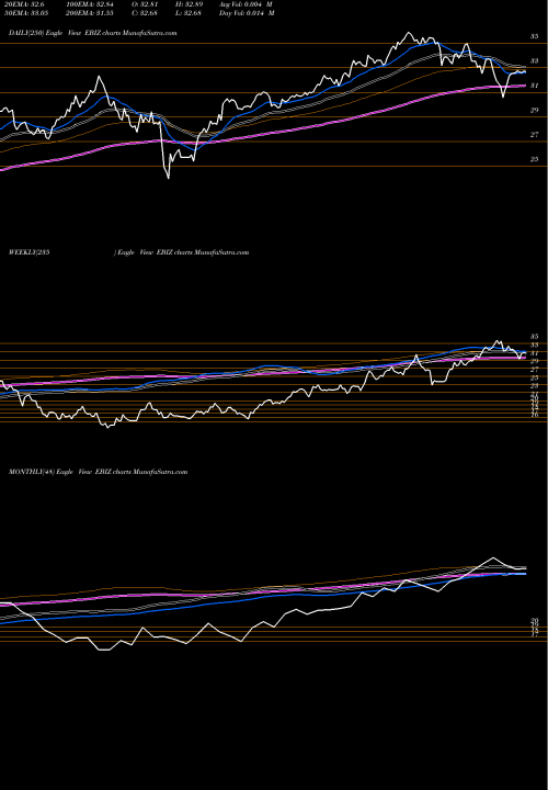 Trend of Global X EBIZ TrendLines Global X E-commerce ETF EBIZ share USA Stock Exchange 