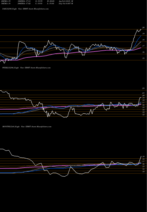 Trend of Eagle Bancorp EBMT TrendLines Eagle Bancorp Montana, Inc. EBMT share USA Stock Exchange 