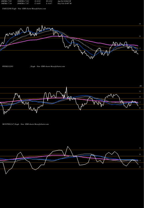 Trend of Centrais Electricas EBR TrendLines Centrais Electricas Brasileiras S.A.- Eletrobras EBR share USA Stock Exchange 