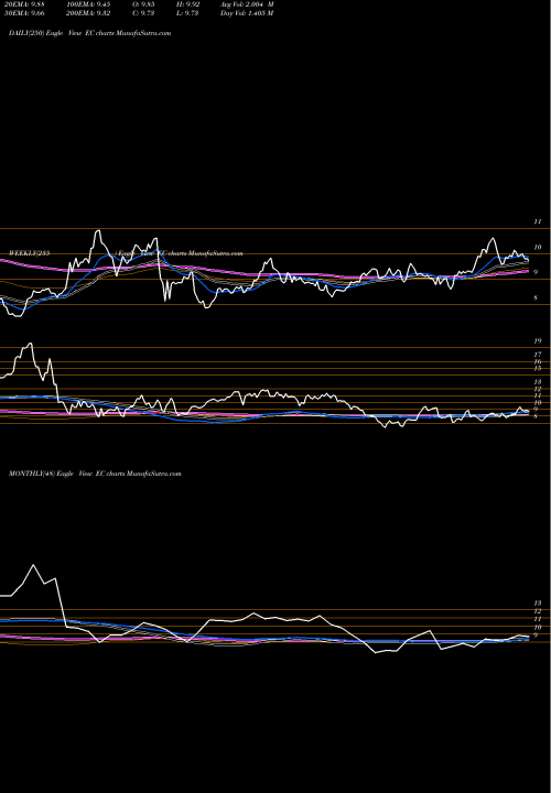 Trend of Ecopetrol S EC TrendLines Ecopetrol S.A. EC share USA Stock Exchange 