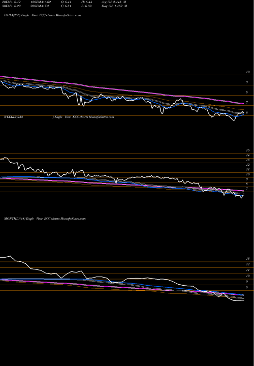 Trend of Eagle Point ECC TrendLines Eagle Point Credit Company Inc. ECC share USA Stock Exchange 