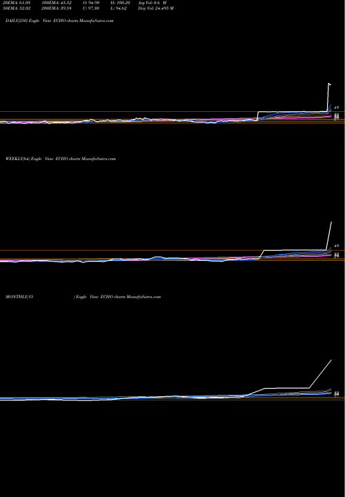 Trend of Echo Global ECHO TrendLines Echo Global Logistics, Inc. ECHO share USA Stock Exchange 