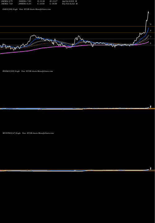 Trend of Electrocore Inc ECOR TrendLines ElectroCore, Inc. ECOR share USA Stock Exchange 