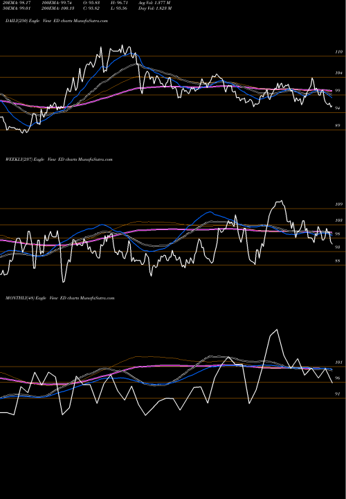 Trend of Consolidated Edison ED TrendLines Consolidated Edison Inc ED share USA Stock Exchange 