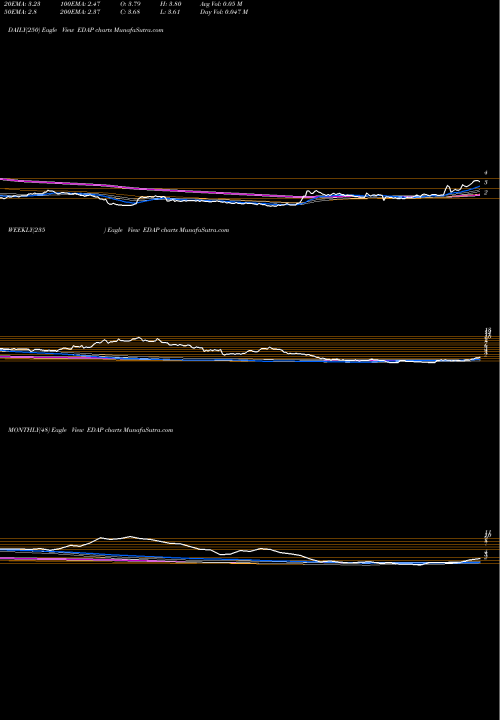 Trend of Edap Tms EDAP TrendLines EDAP TMS S.A. EDAP share USA Stock Exchange 
