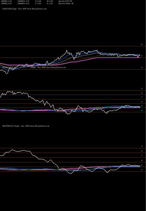 Trend of Stone Harbor EDF TrendLines Stone Harbor Emerging Markets Income Fund EDF share USA Stock Exchange 