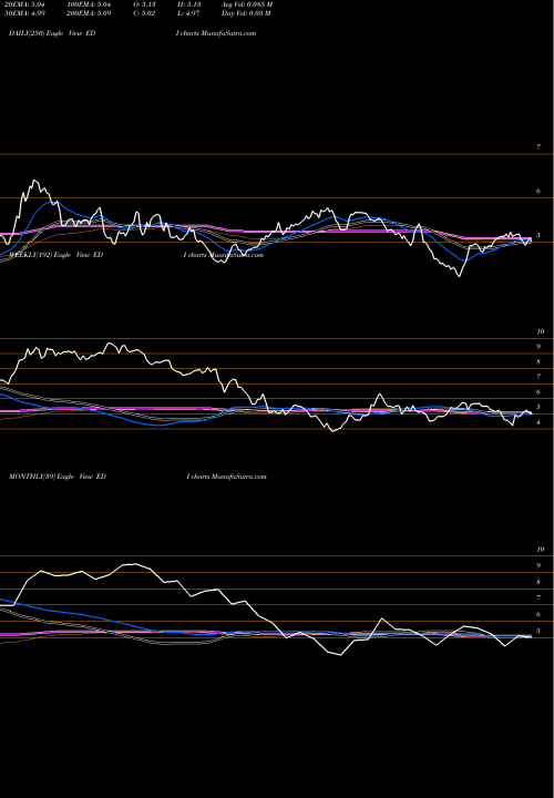 Trend of Stone Harbor EDI TrendLines Stone Harbor Emerging Markets Total Income Fund EDI share USA Stock Exchange 