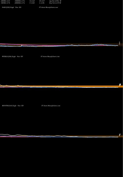 Trend of Editas Medicine EDIT TrendLines Editas Medicine, Inc. EDIT share USA Stock Exchange 